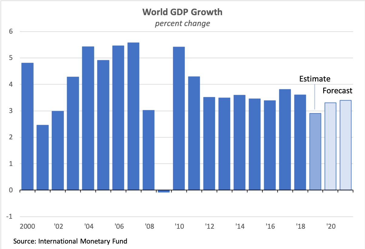 IMF Sees Global Growth To Rebound - The Pelican Report