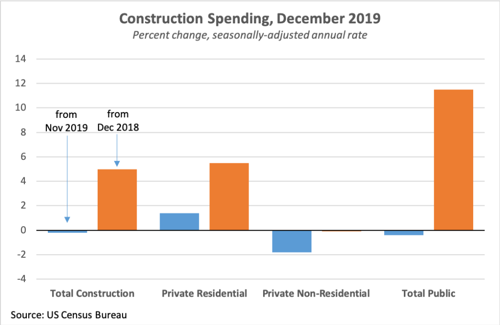 Graph showing construction spending in December.