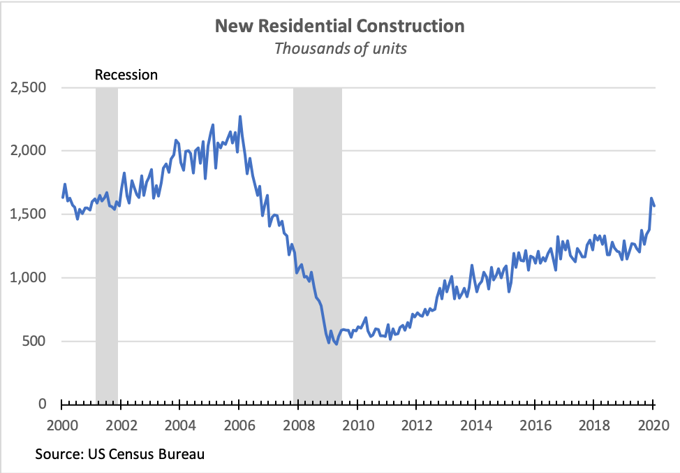 Housing Starts Remain Strong - The Pelican Report