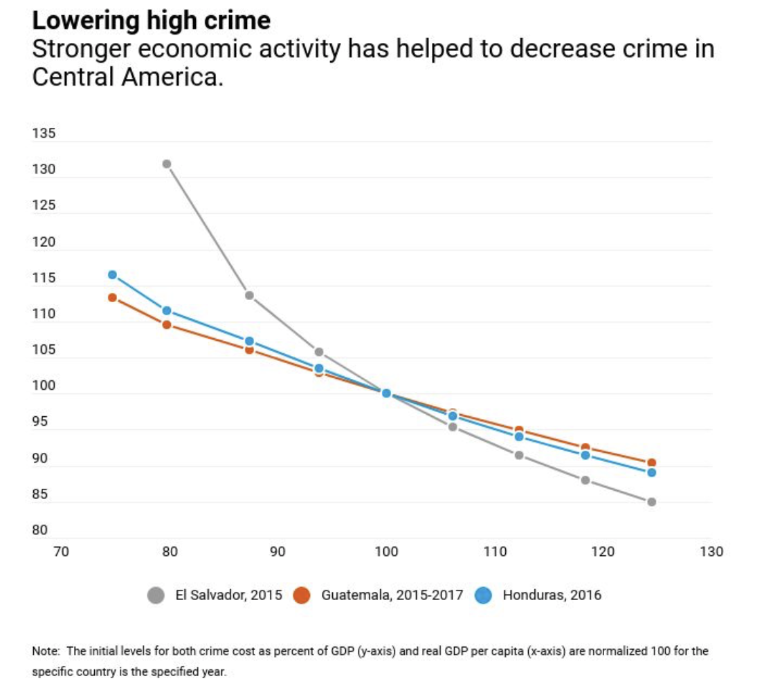 economic-growth-leads-to-lower-crime-the-pelican-report