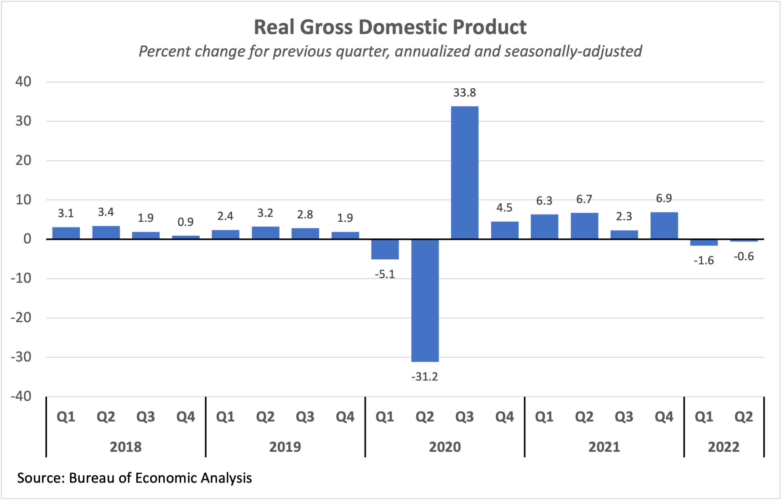 2nd Quarter GDP Decline Underlines Economy’s Weakness The Pelican Report